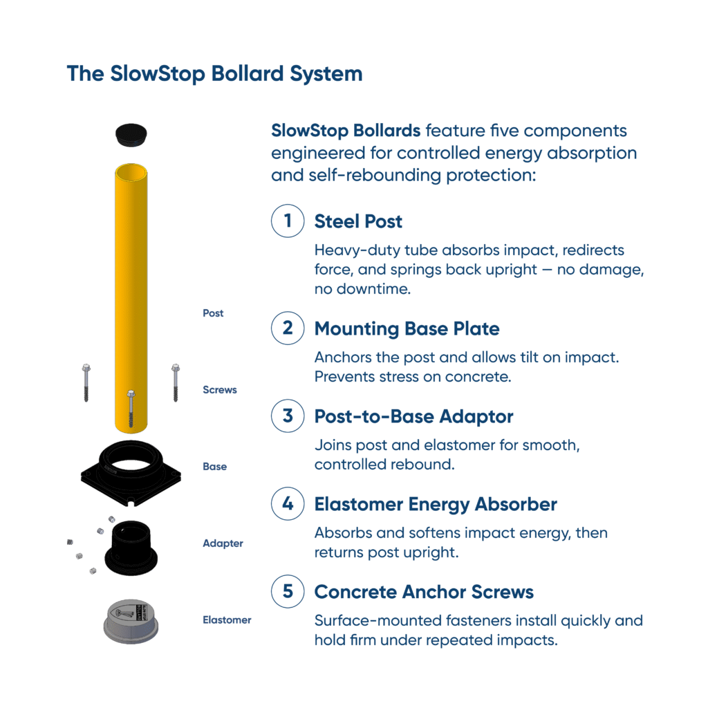 The SlowStop Bollard System - Diagram